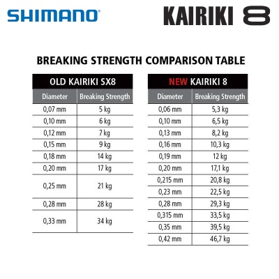 Shimano Kairiki 8 | Сравнение на издръжливостта при стария и новия модел