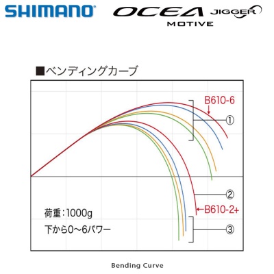 Shimano Ocea Jigger Infinity Motive | Bending Curve