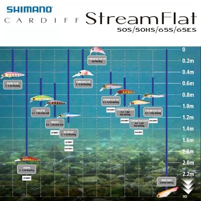 Shimano Cardiff Stream Flat | Running Depth
